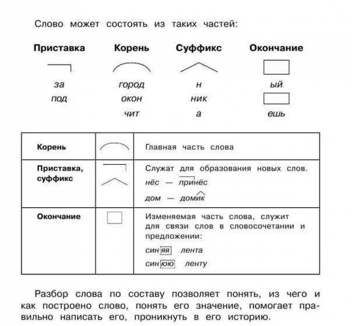 Часть слова сыну. Состав слова схема. Схема разбора слова по составу. Части слова схема. Состав слова слова.