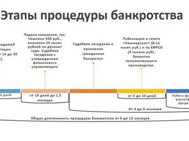Проблемы процедур банкротств. Этапы банкротства физического лица схема и сроки. этапы банкротства физического лица схема. стадии банкротства юридического лица схема со сроками. этапы процедуры банкротства физического лица таблица.