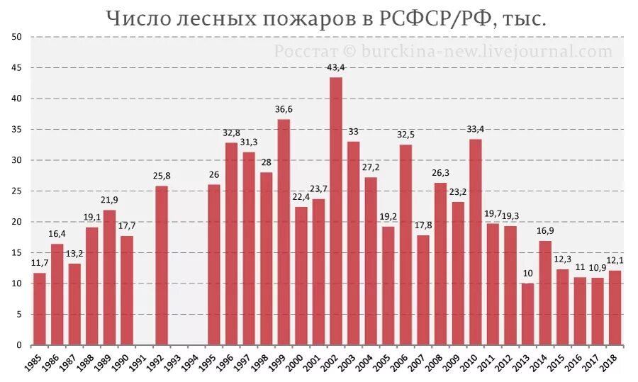 Пожары в россии за последние 5 лет