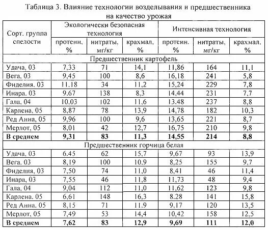 Сколько картошки надо на сотку. Технологическая карта возделывания картофеля 100 га. Норма семенной картофель для посадки. Технологическая карта по возделыванию картофеля таблица. Таблица технология возделывания картошки.