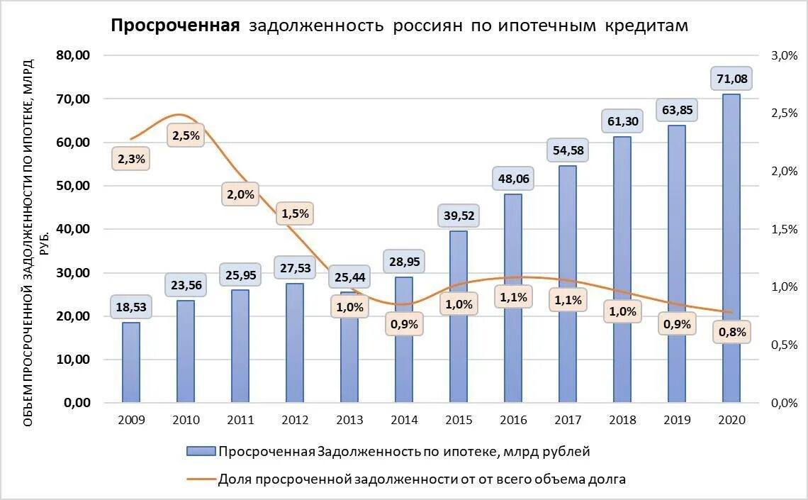 Динамика потребительского кредитования в России 2022. Процентная ставка ипотеки в России динамика к 2022. Объём ипотечного кредитования РФ 2020. Динамика просроченной задолженности по кредитам. Задолженность ипотечным кредитам