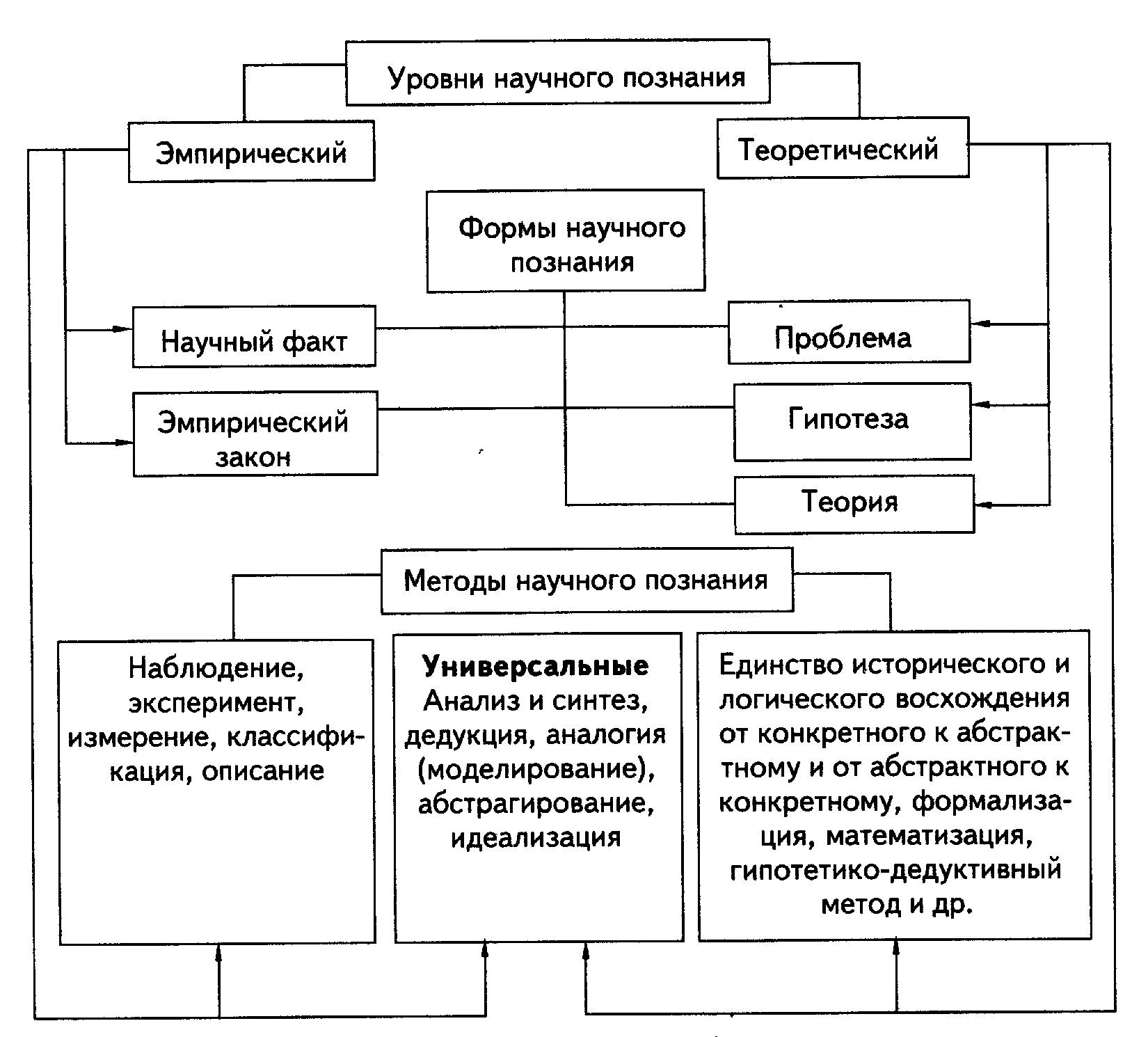 Эмпирическое описание обществознание. Структура научного познания схема. Методика научного познания схема. Формы научного познания схема. Структуру методологии научного познания схема.