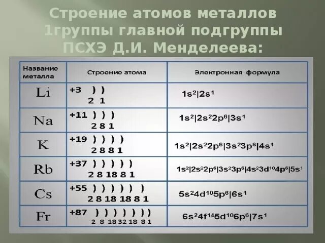 Определите элемент по его электронной. Электронное строение атомов металлов подгруппы меди. Строение атомов и свойства элементов 1а группы. Строение атома, химические свойства металлов. Строение птомов 1 групп.