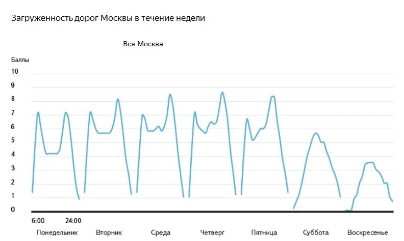 Загруженность дороги в определенное время