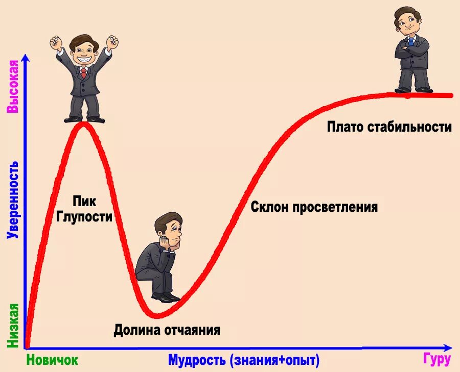 Эффект Даннинга-Крюгера простыми словами. Даннинг Крюгер эффект. Эффект допинга Крюгера. Эффект дайнера Крюгера.