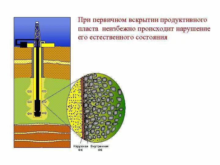 Призабойная зона пласта (скважины). Обработка пав призабойной зоны пласта. Буровые растворы для вскрытия продуктивных пластов. Вскрытие продуктивных пластов при бурении.