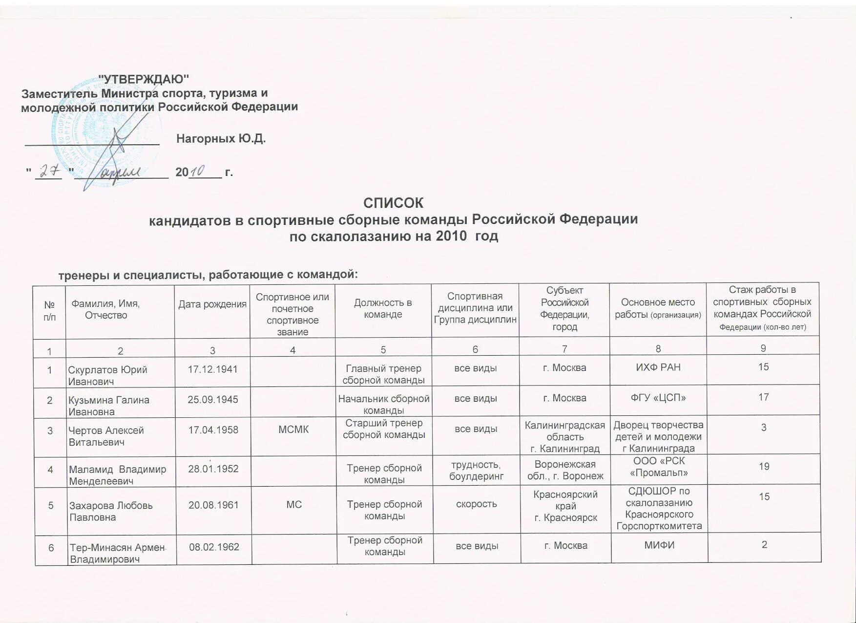 Спортивные сборные команды Российской Федерации. Образец выписку из списка кандидатов в спортивные сборные команды. Министерство спорта список кандидатов в сборную России. Список кандидатов сборных команд города. Центр спортивных сборных команд россии