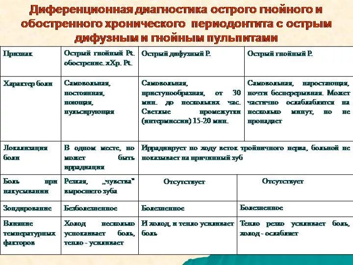 Дифференциальный диагноз хронического. Гнойный периодонтит дифференциальная диагностика. Острый Гнойный периодонтит дифференциальная диагностика. Дифференциальная диагностика острого пульпита и периодонтита. Острый пульпит и острый периодонтит дифференциальная диагностика.