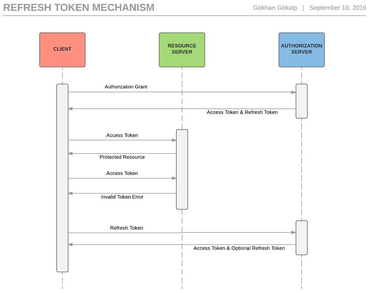 Нейросеть генерирует токен за токеном. Access refresh token. Схема авторизации токен. Access token refresh token. Схема с refresh токеном.