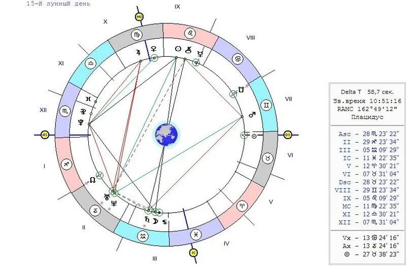 Регул в натальной карте. Планеты в натальной карте. Сожженная Планета в натальной карте. Сильные планеты в натальной карте. Соединение домов в натальной карте