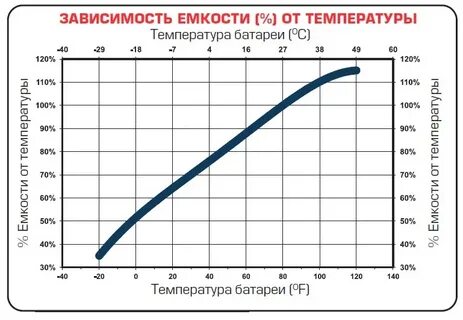 При какой температуре можно заряжать аккумулятор
