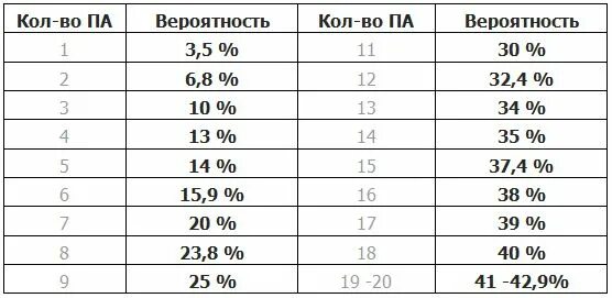 Какой шанс забеременеть с первого. Вероятность забеременеть. Вероятность забеременеть с первого раза. Вероятность забеременеть с первого раза процент. Вероятность зачатия по дням цикла в процентах.