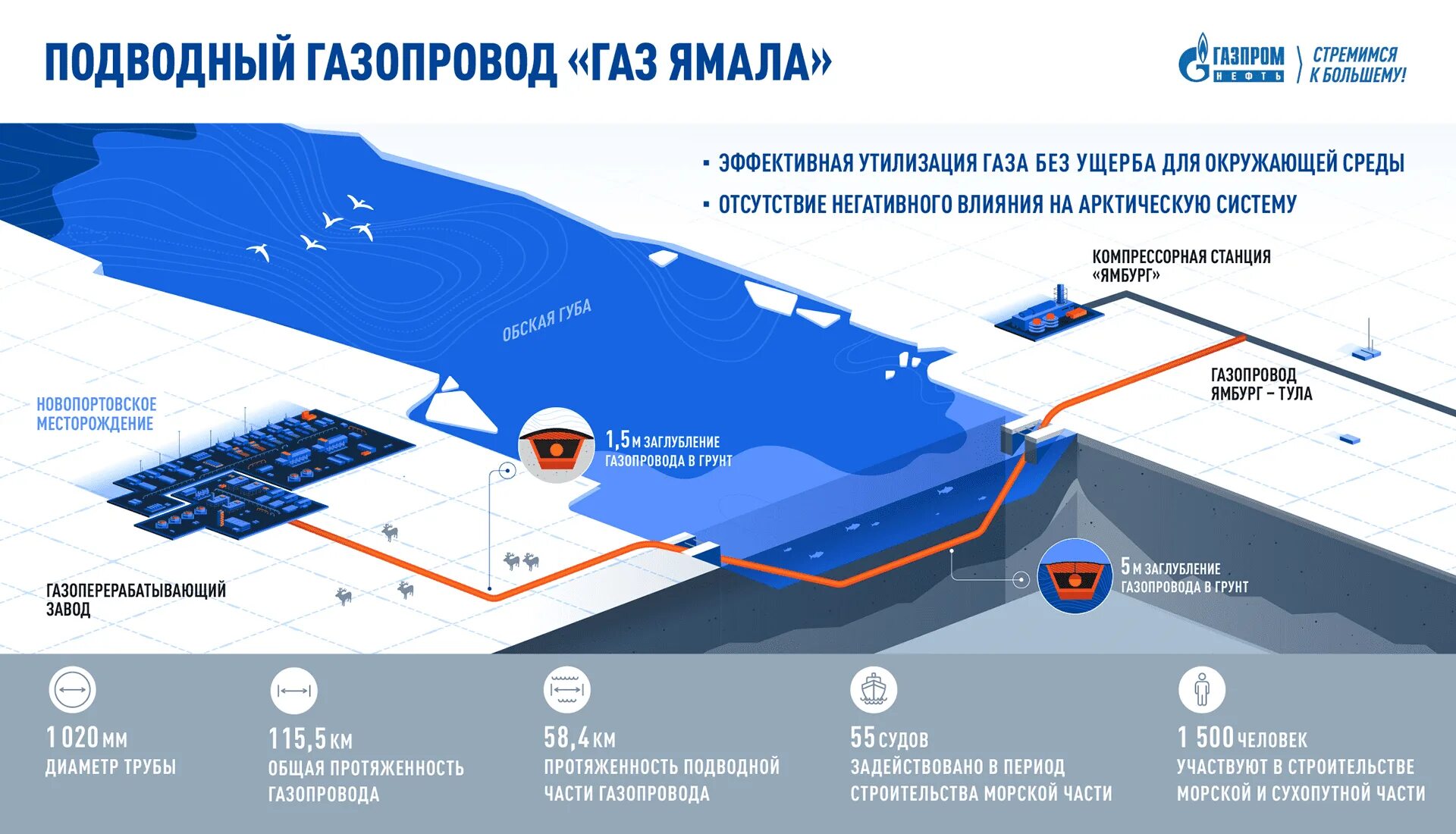 Новые месторождения нефти газа. Ямал Новопортовское месторождение Газпромнефть. Ворота Арктики .Новопортовское месторождение.