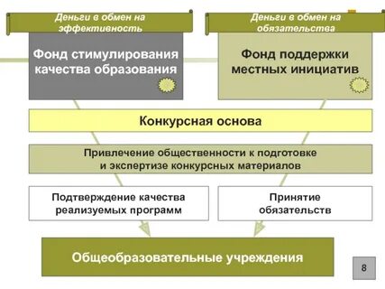 Фонд поощрения