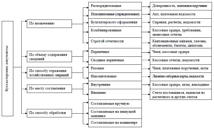 Реализация первичные документы. Внутренние бухгалтерские документы организации перечень. Тип документа в бухгалтерском учете. Классификация бухгалтерских документов по учету активов организации. К первичным документам не относят.