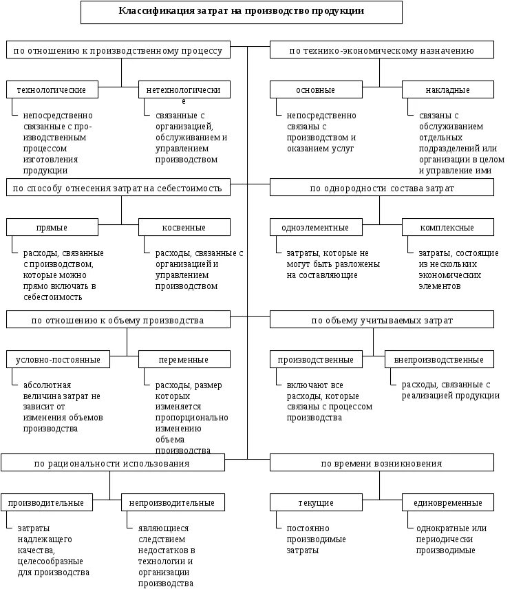 К затратам на производство продукции относятся. Классификация затрат предприятия. Классификация затрат прямые и косвенные постоянные и переменные. Прямые постоянные производственные расходы это. Затраты на услуги подразделяются.