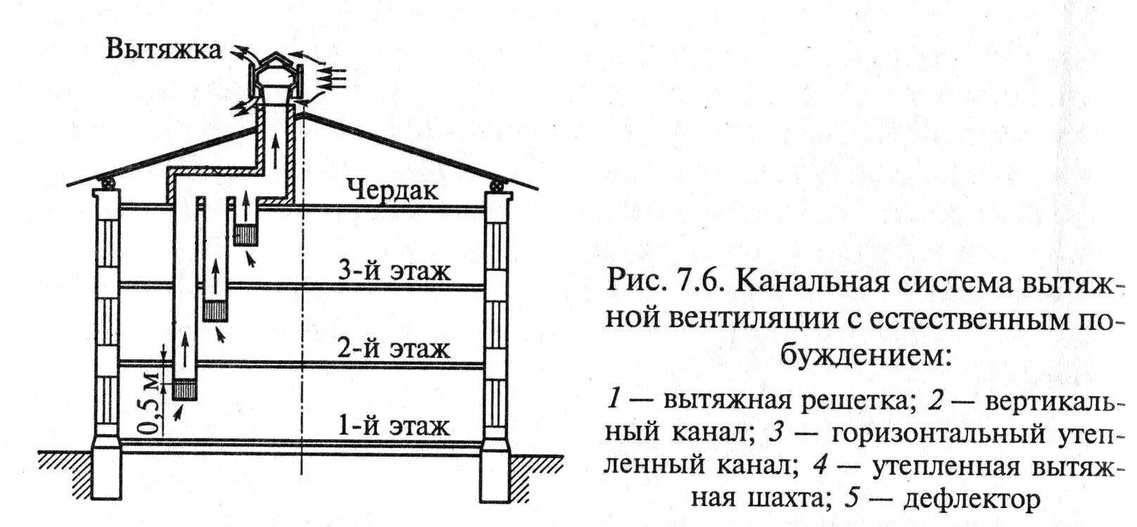 С естественным побуждением. Канальная система вытяжной вентиляции с естественным побуждением. Канальная система вентиляции схема. Схема вытяжной естественной канальной вентиляции. Принципиальную схему системы естественной вентиляции жилых зданий.