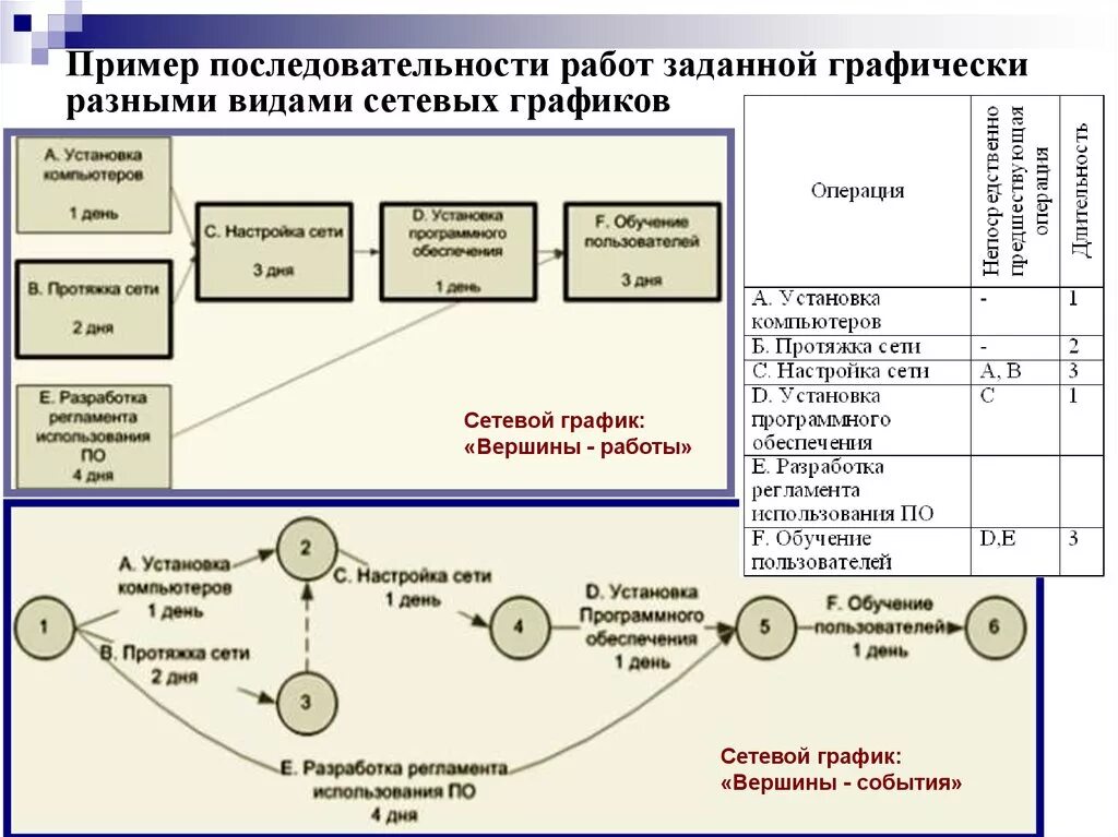 Сетевого графика реализации проекта