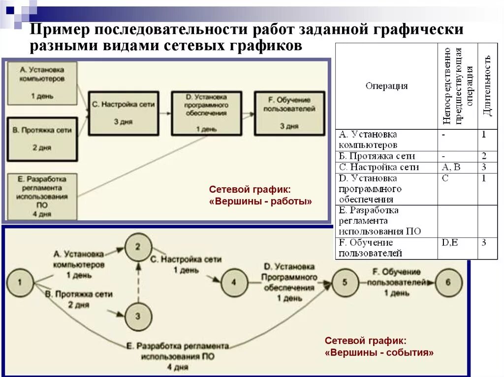 Построение модели сети. Сетевой график работ виды. Сетевое планирование разработки график. Сетевая диаграмма вершина работа. Построение диаграммы для сетевого Графика.