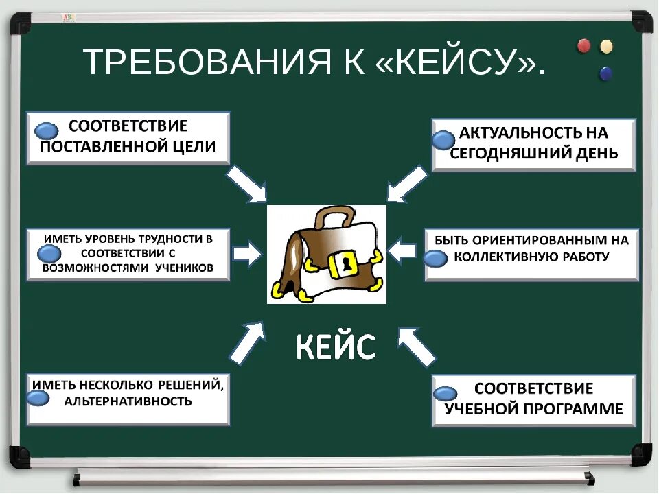 Методика кейсов