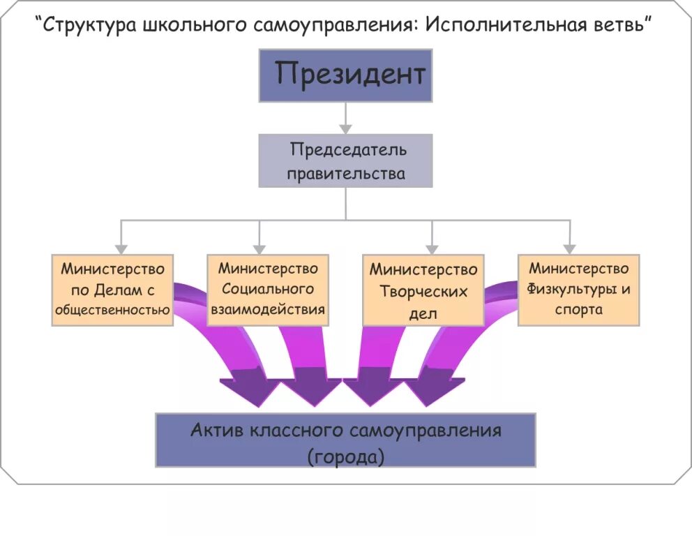 Детское самоуправление орган. Структура школьного ученического самоуправления. Структура организации школьного ученического самоуправления.. Самоуправление в школе принципы структура. Схема ученического самоуправления в школе.