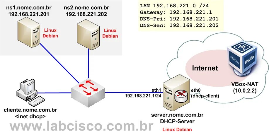 Dhcp шлюз. DNS DHCP. DHCP Dora схема. Gateway. DHCP офиса.