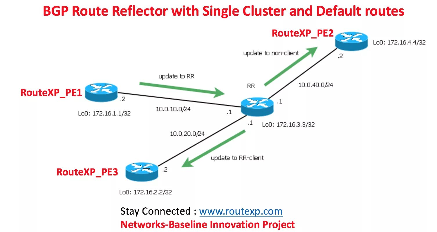 Cluster id