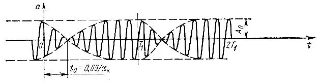 Паразитная угловая модуляция. Спектр прямоугольного видеоимпульса. Паразитная модуляция. Спектр последовательности дельта импульсов. Паразитная модуляция.