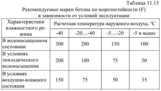 эксплуатационно влажностный режим помещения. теплотехнические свойства строительных материалов. категория условий эксплуатации автомобиля таблица. климатическое исполнение приборов. зависимость от условий эксплуатации.