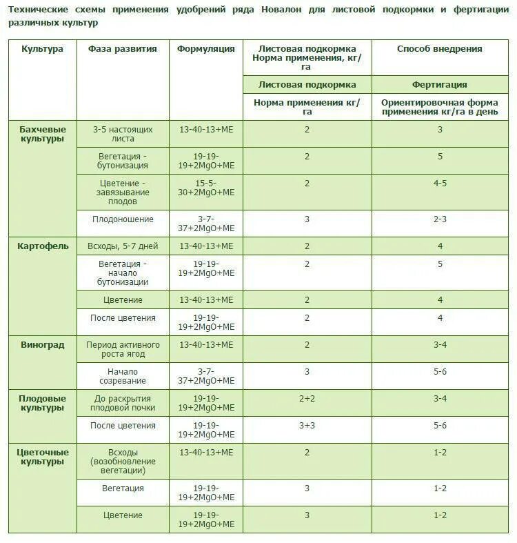 При какой температуре работают удобрения. Таблица норм Минеральных удобрений для внекорневых подкормок. Схема применения удобрений. Таблица нормы внесения удобрений. Схема внесения Минеральных удобрений.