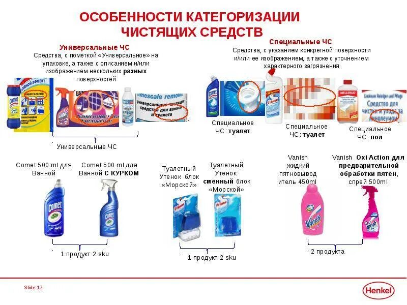 Товары бытовой химии гост 2013. Классификация моющих средств химия. Состав моющих средств химия. Состав бытовых моющих средств. Бытовая химия список товаров.