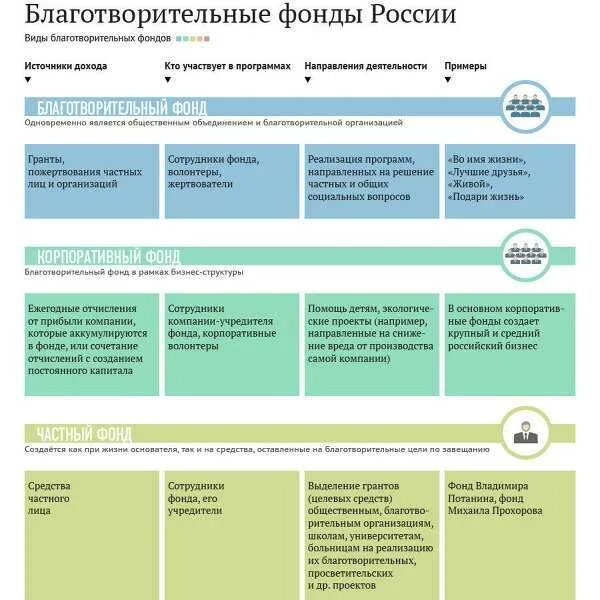 6 фондов в россии