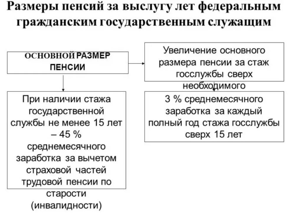 Пенсия за выслугу лет государственным гражданским служащим. Условия назначения гос пенсии Федеральным госслужащим. Пенсия по выслуге лет государственным гражданским служащим. Размер пенсии гос пенсии за выслугу лет. Государственная пенсия за выслугу лет размер