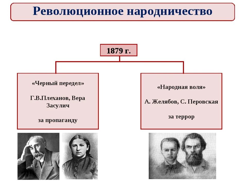 Революционные идеи в россии. Народники земля и Воля черный передел народная Воля. Народничество в 1870 годы. Народнические направления 19 века.