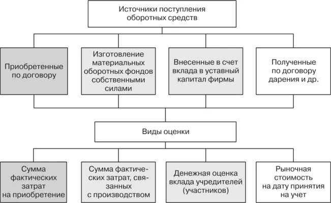 Формирование и использование денежных средств предприятия. Оценка оборотных средств. источники формирования оборотных средств. источники образования оборотных средств. оценка оборотных фондов.