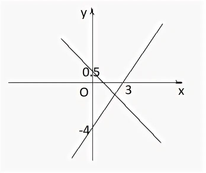Постройте прямую y 3 5. Постройте прямую y 3 5