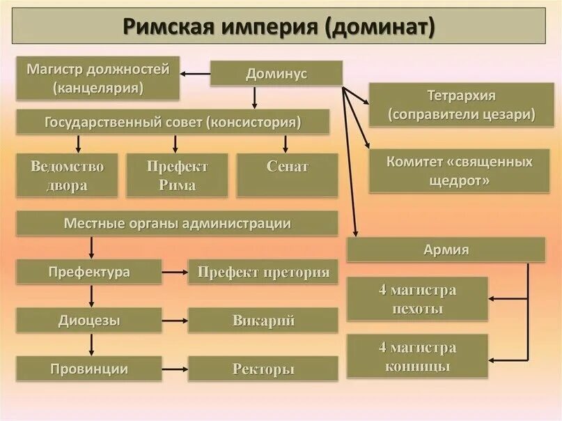 Власть в древнем риме называется. Иерархия власти в древнем риме. схема устройства римской империи. государственный строй римской империи схема. государственный строй римской республики схема.
