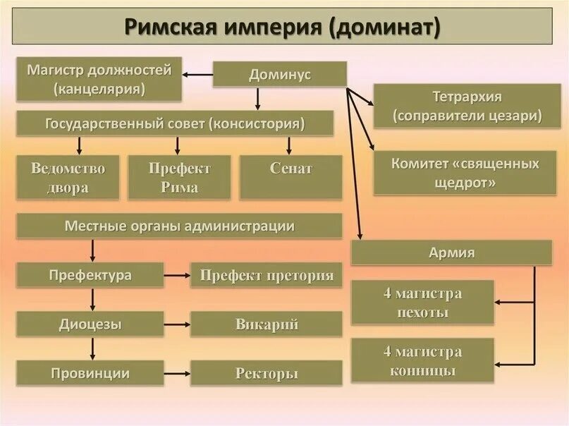 Установление республиканского строя. Иерархия власти в древнем Риме. Социальная структура древнего Рима схема. Схема государственного устройства древнего Рима. Государственный Строй римской империи схема.