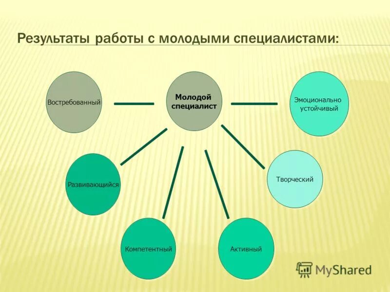 результаты работы с молодежью. организации по работе с молодежью. организации работы с молодежью учреждения. специальность организация работы с молодежью. результаты работы с молодежью.