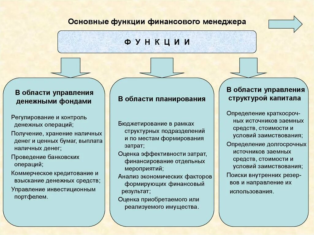 Финансовый менеджмент в компании. Чем занимается финансовый менеджер. Функции финансового менеджера. Функции финансового менеджера в организации. Финансовый директор.