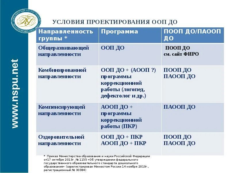 Какие группы бывают в ядо. Группы компенсирующей и комбинированной направленности. Общеразвивающая группа в детском саду что это. Группы компенсирующей направленности в доу это. Направления доу воспитателя с детьми.