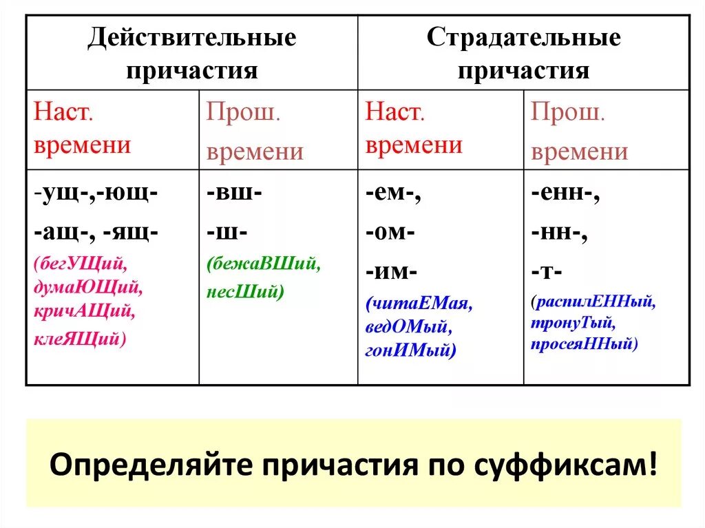 Выпишите причастия выделите суффиксы причастий. Страдательные причастия и действительные причастия таблица. Страдательные и действительные причастия таблица. Образование причастий действительные и страдательные причастия. Образование действительных и страдательных причастий.