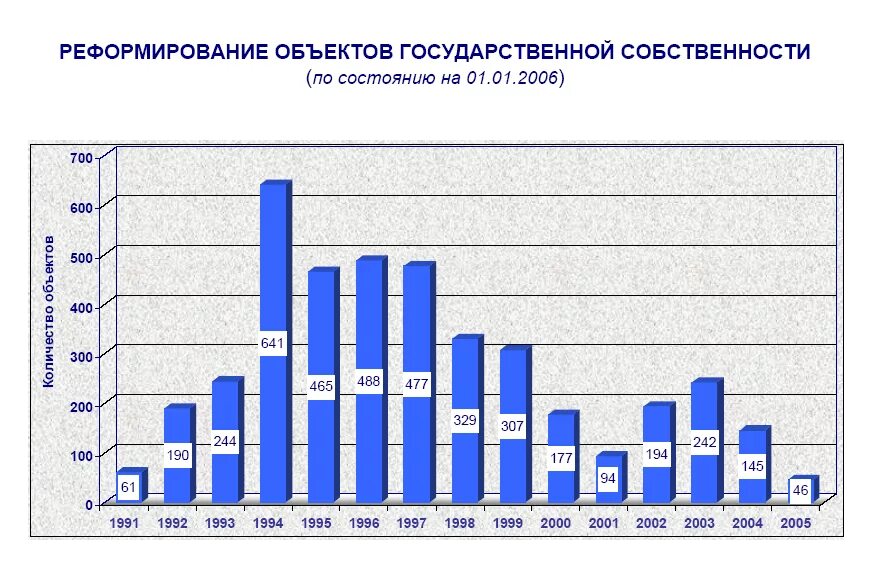 Приватизация в России графики. Приватизация статистика. Статистика приватизации в России. Статистические данные приватизации в России. Приватизация рб