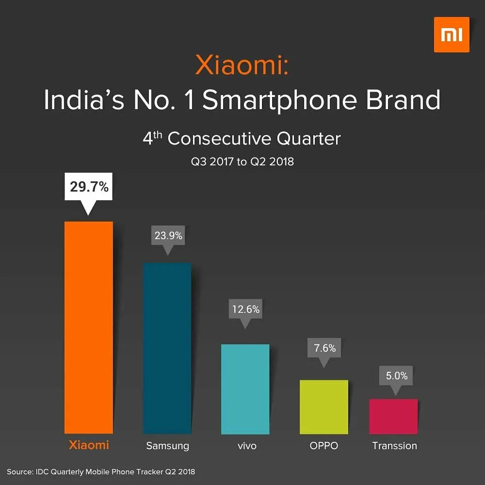 Рынок Сяоми. Ксиоми на рынке России. Статистика компании Xiaomi. Xiaomi для российского рынка. На каком месте айфон