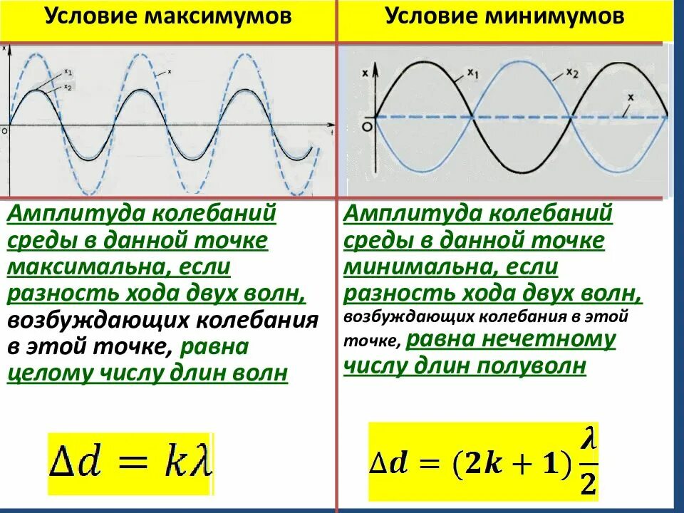 Интерференция механических волн условия максимума и минимума. Интерференция волн. Интерференция волн формула. Условия максимума и минимума интерференции. Условия минимума интерференции волн