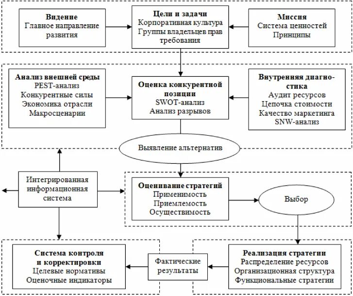 Действия по реализации стратегии. Схема процесса разработки стратегии. Место стратегического анализа в системе стратегического менеджмента. Схема разработки стратегии развития предприятия. Схема формирования стратегий предприятия.