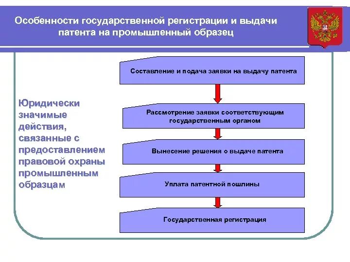 Схема получения патента на изобретение. Порядок государственной регистрации промышленного образца. Порядок подачи заявки на патент. Особенности государственной регистрации.