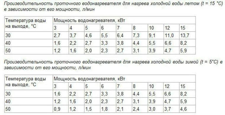 Производительность проточного водонагревателя 5 КВТ. Таблица нагрев воды мощность ТЭНА. Мощность проточного нагревателя воды. Мощность ТЭНА для нагрева 100 литров воды. Температура подогретой воды