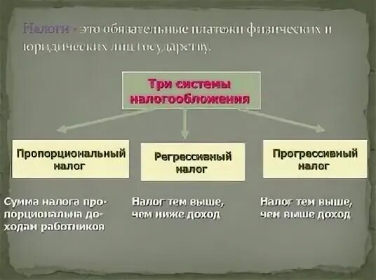 Проект прогрессивного налогообложения. Пропорциональны НАЛГР. Прогрессивное налогообложение примеры. Пропорциональный налог. Системы налогообложения Регрессивный налог прогрессивный налог.