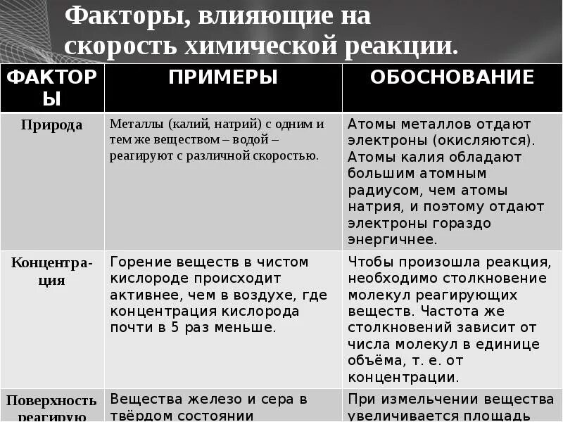 Влияние различных факторов на скорость реакций. Факторы от которых зависит скорость реакции таблица. Факторы влияющие на скорость химической реакции. Факторы влияющие на скорость. Факторы влияющие на скорость химической.